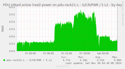 PDU infeed active (real) power on pdu-rack21-L - G/CR/PWR / 5 L2