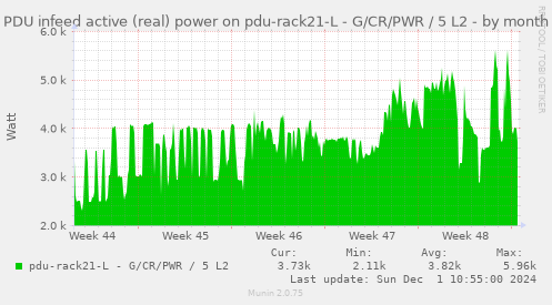 PDU infeed active (real) power on pdu-rack21-L - G/CR/PWR / 5 L2