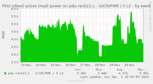 PDU infeed active (real) power on pdu-rack21-L - G/CR/PWR / 5 L2