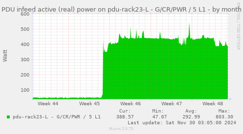 PDU infeed active (real) power on pdu-rack23-L - G/CR/PWR / 5 L1