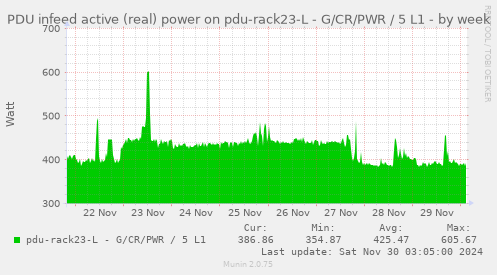 PDU infeed active (real) power on pdu-rack23-L - G/CR/PWR / 5 L1