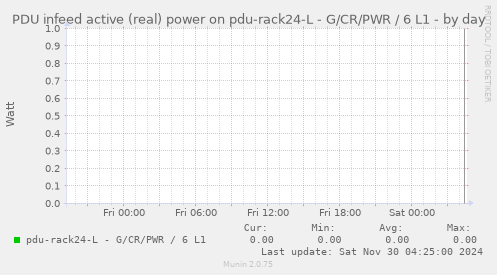 PDU infeed active (real) power on pdu-rack24-L - G/CR/PWR / 6 L1