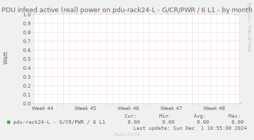 PDU infeed active (real) power on pdu-rack24-L - G/CR/PWR / 6 L1