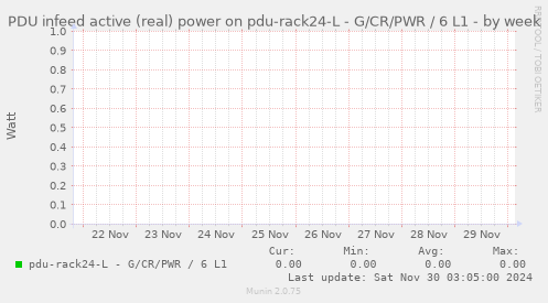 PDU infeed active (real) power on pdu-rack24-L - G/CR/PWR / 6 L1