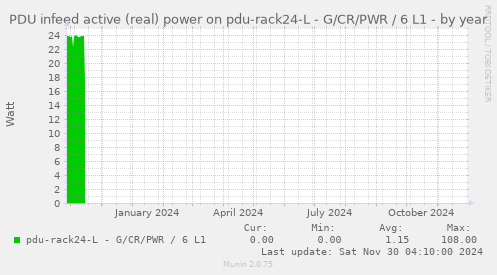 PDU infeed active (real) power on pdu-rack24-L - G/CR/PWR / 6 L1