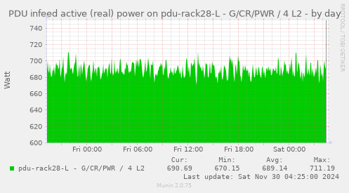 PDU infeed active (real) power on pdu-rack28-L - G/CR/PWR / 4 L2