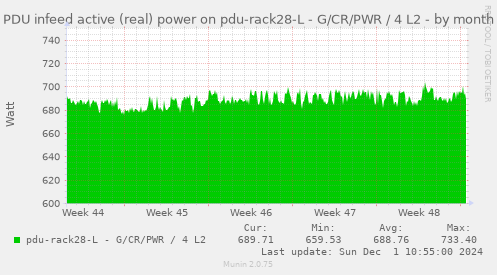 PDU infeed active (real) power on pdu-rack28-L - G/CR/PWR / 4 L2