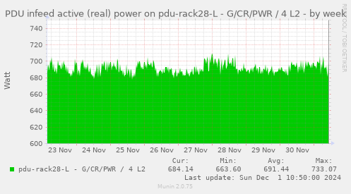 PDU infeed active (real) power on pdu-rack28-L - G/CR/PWR / 4 L2