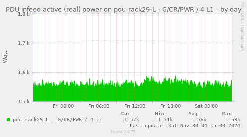 PDU infeed active (real) power on pdu-rack29-L - G/CR/PWR / 4 L1