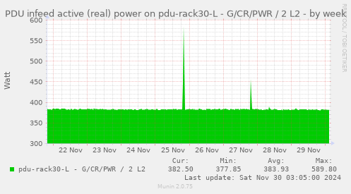 PDU infeed active (real) power on pdu-rack30-L - G/CR/PWR / 2 L2