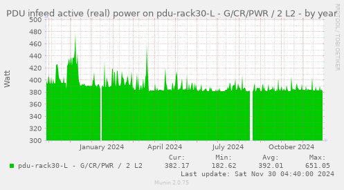 PDU infeed active (real) power on pdu-rack30-L - G/CR/PWR / 2 L2