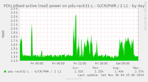 PDU infeed active (real) power on pdu-rack31-L - G/CR/PWR / 2 L1