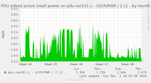 PDU infeed active (real) power on pdu-rack31-L - G/CR/PWR / 2 L1