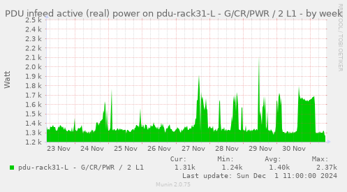 PDU infeed active (real) power on pdu-rack31-L - G/CR/PWR / 2 L1