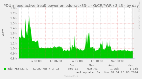 PDU infeed active (real) power on pdu-rack33-L - G/CR/PWR / 3 L3