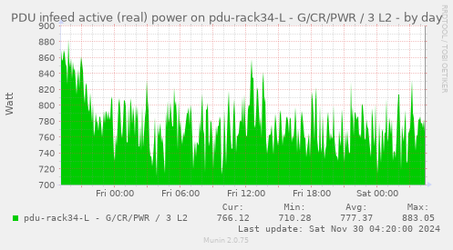 PDU infeed active (real) power on pdu-rack34-L - G/CR/PWR / 3 L2