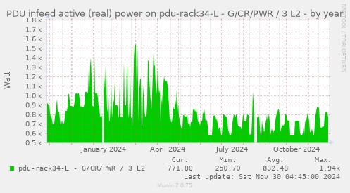 PDU infeed active (real) power on pdu-rack34-L - G/CR/PWR / 3 L2