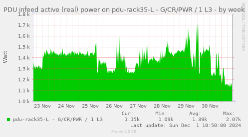 PDU infeed active (real) power on pdu-rack35-L - G/CR/PWR / 1 L3