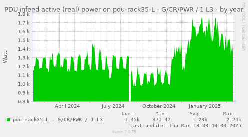 PDU infeed active (real) power on pdu-rack35-L - G/CR/PWR / 1 L3