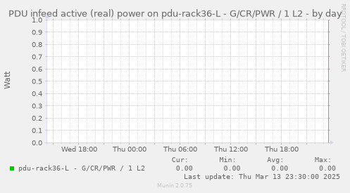 PDU infeed active (real) power on pdu-rack36-L - G/CR/PWR / 1 L2