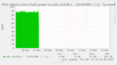 PDU infeed active (real) power on pdu-rack36-L - G/CR/PWR / 1 L2