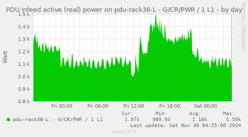 PDU infeed active (real) power on pdu-rack38-L - G/CR/PWR / 1 L1