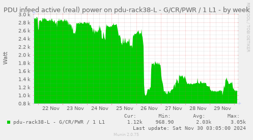 PDU infeed active (real) power on pdu-rack38-L - G/CR/PWR / 1 L1