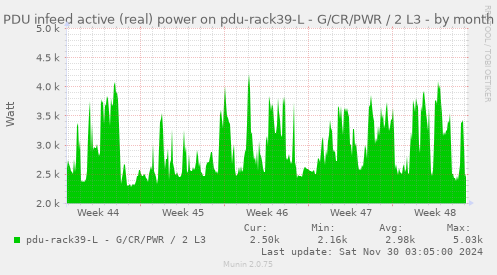 PDU infeed active (real) power on pdu-rack39-L - G/CR/PWR / 2 L3