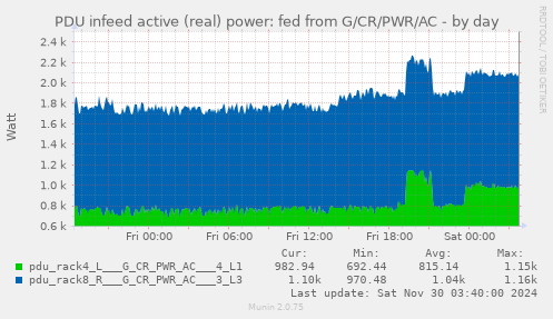 PDU infeed active (real) power: fed from G/CR/PWR/AC