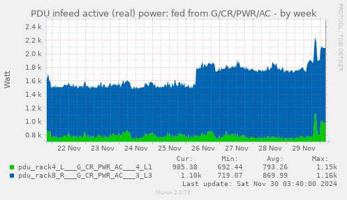 PDU infeed active (real) power: fed from G/CR/PWR/AC