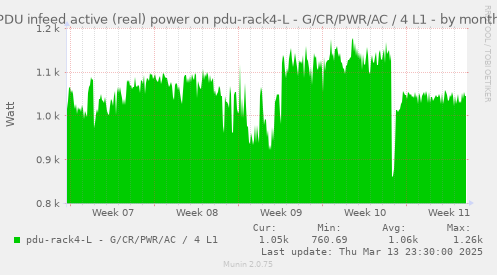 PDU infeed active (real) power on pdu-rack4-L - G/CR/PWR/AC / 4 L1