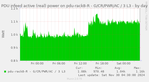 PDU infeed active (real) power on pdu-rack8-R - G/CR/PWR/AC / 3 L3