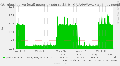 PDU infeed active (real) power on pdu-rack8-R - G/CR/PWR/AC / 3 L3