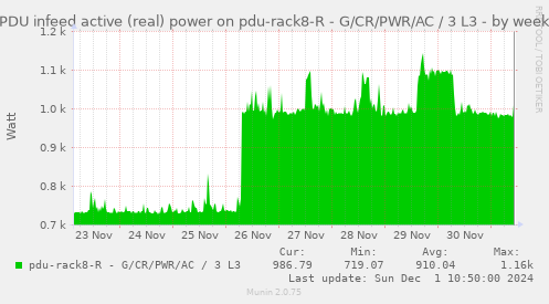 PDU infeed active (real) power on pdu-rack8-R - G/CR/PWR/AC / 3 L3