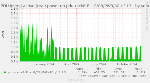 PDU infeed active (real) power on pdu-rack8-R - G/CR/PWR/AC / 3 L3