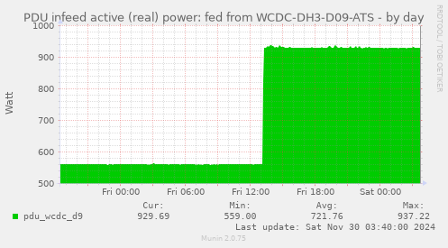 PDU infeed active (real) power: fed from WCDC-DH3-D09-ATS