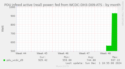 PDU infeed active (real) power: fed from WCDC-DH3-D09-ATS