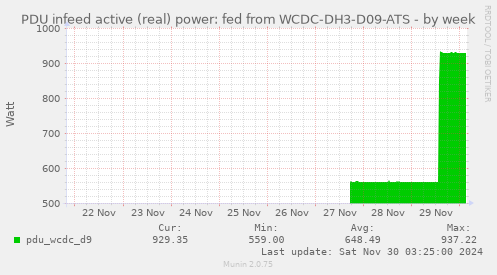 PDU infeed active (real) power: fed from WCDC-DH3-D09-ATS