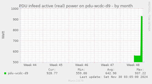 PDU infeed active (real) power on pdu-wcdc-d9