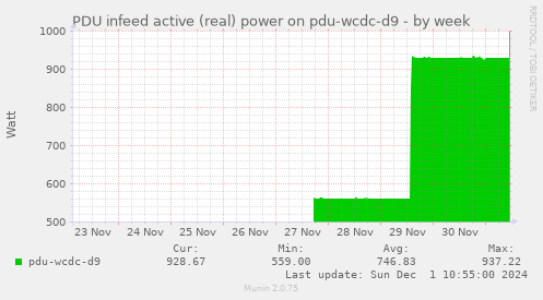 PDU infeed active (real) power on pdu-wcdc-d9