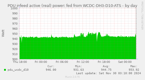 PDU infeed active (real) power: fed from WCDC-DH3-D10-ATS