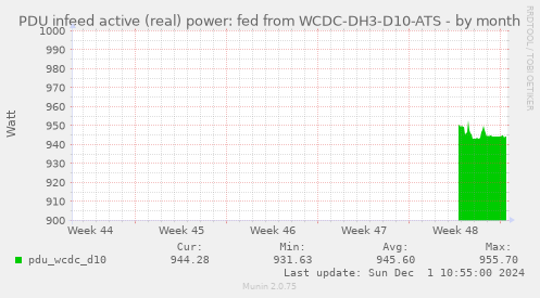 PDU infeed active (real) power: fed from WCDC-DH3-D10-ATS