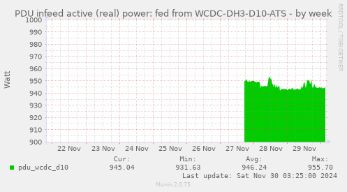 PDU infeed active (real) power: fed from WCDC-DH3-D10-ATS