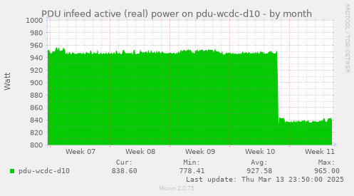 PDU infeed active (real) power on pdu-wcdc-d10