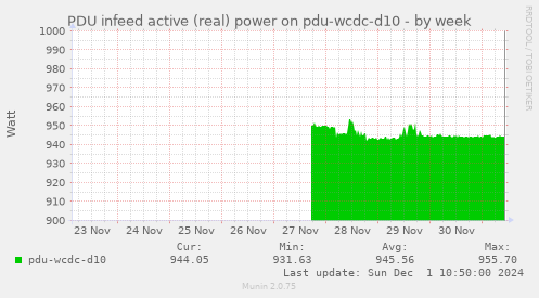 PDU infeed active (real) power on pdu-wcdc-d10