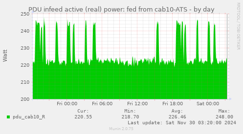 PDU infeed active (real) power: fed from cab10-ATS