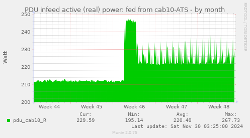 PDU infeed active (real) power: fed from cab10-ATS