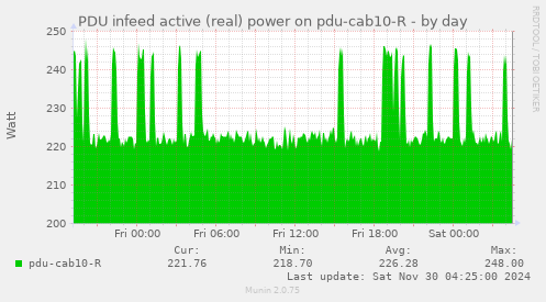 PDU infeed active (real) power on pdu-cab10-R