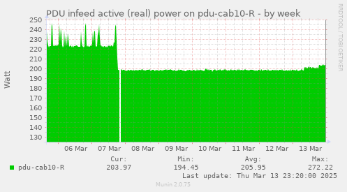 PDU infeed active (real) power on pdu-cab10-R