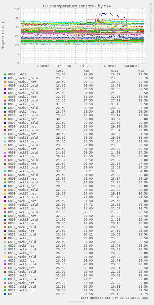 PDU temperature sensors